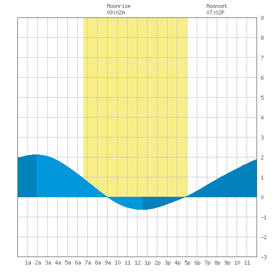 Shell Beach tide chart for Tuesday, December 3, 2024