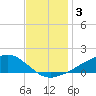 Shell Beach tide chart for Tuesday, December 3, 2024