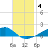 Shell Beach tide chart for Wednesday, December 4, 2024