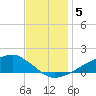 Shell Beach tide chart for Thursday, December 5, 2024