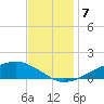 Shell Beach tide chart for Saturday, December 7, 2024