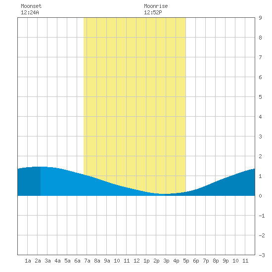 Shell Beach tide chart for Monday, December 9, 2024