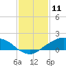 Shell Beach tide chart for Saturday, January 11, 2025