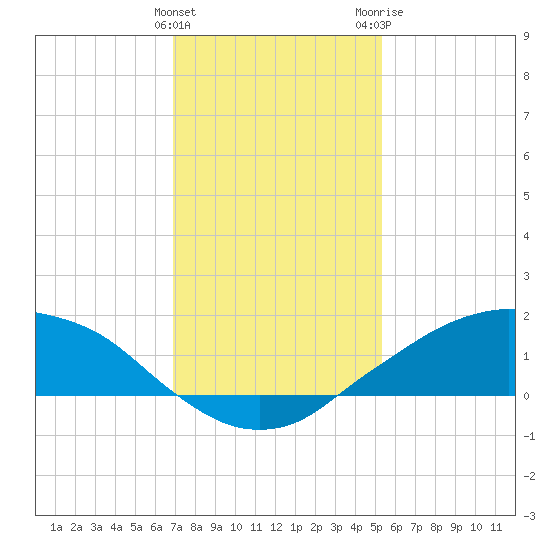 Shell Beach tide chart for Sunday, January 12, 2025