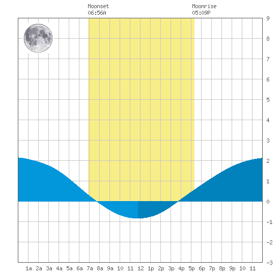 Shell Beach tide chart for Monday, January 13, 2025