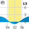 Shell Beach tide chart for Monday, January 13, 2025