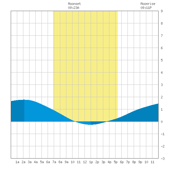 Shell Beach tide chart for Friday, January 17, 2025