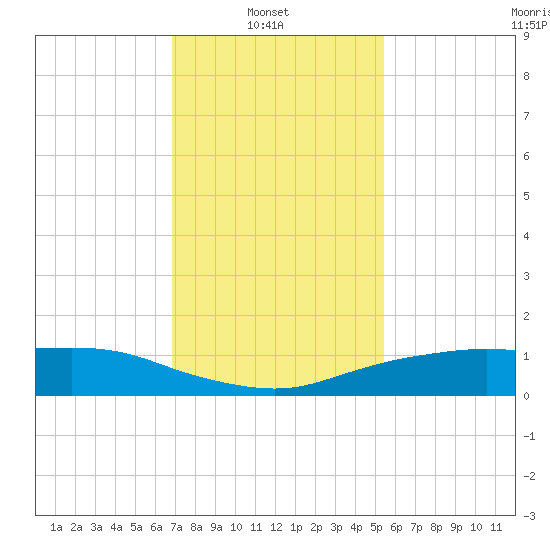 Shell Beach tide chart for Monday, January 20, 2025