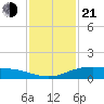 Shell Beach tide chart for Tuesday, January 21, 2025
