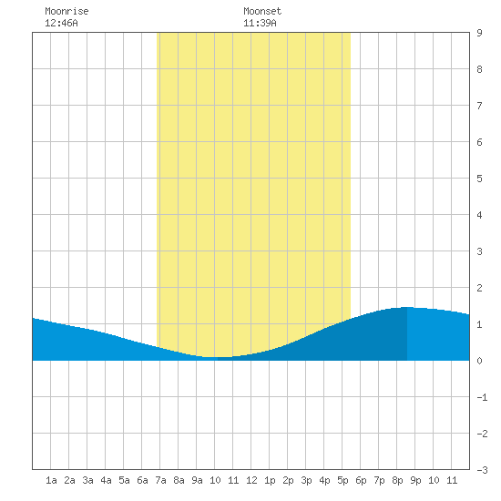Shell Beach tide chart for Wednesday, January 22, 2025