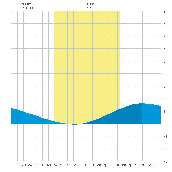 Shell Beach tide chart for Thursday, January 23, 2025