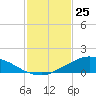 Shell Beach tide chart for Saturday, January 25, 2025
