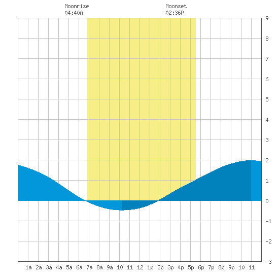 Shell Beach tide chart for Sunday, January 26, 2025