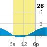 Shell Beach tide chart for Sunday, January 26, 2025
