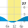 Shell Beach tide chart for Monday, January 27, 2025