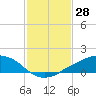 Shell Beach tide chart for Tuesday, January 28, 2025