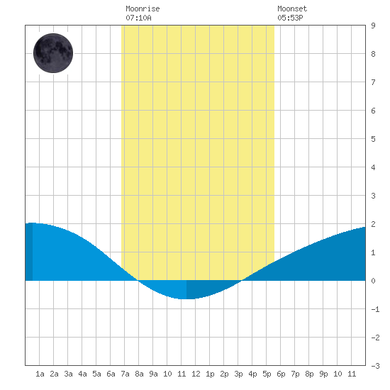 Shell Beach tide chart for Wednesday, January 29, 2025