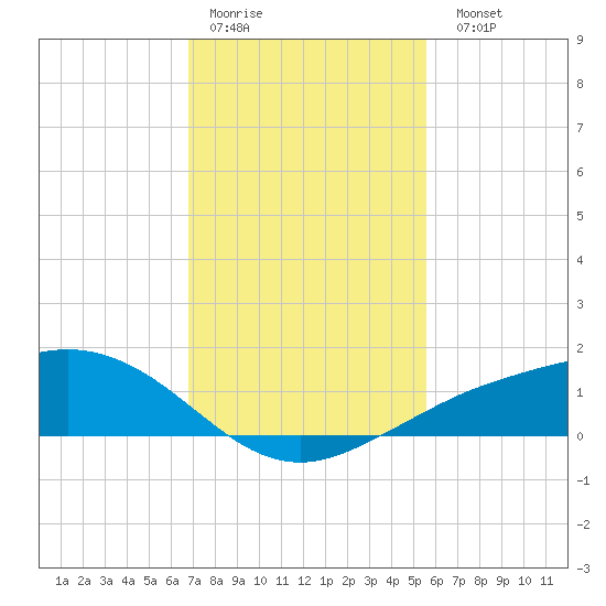 Shell Beach tide chart for Thursday, January 30, 2025