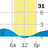 Shell Beach tide chart for Friday, January 31, 2025