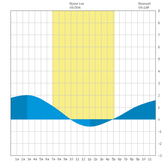 Shell Beach tide chart for Friday, January 3, 2025