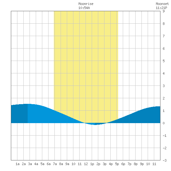 Shell Beach tide chart for Sunday, January 5, 2025