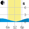 Shell Beach tide chart for Monday, January 6, 2025