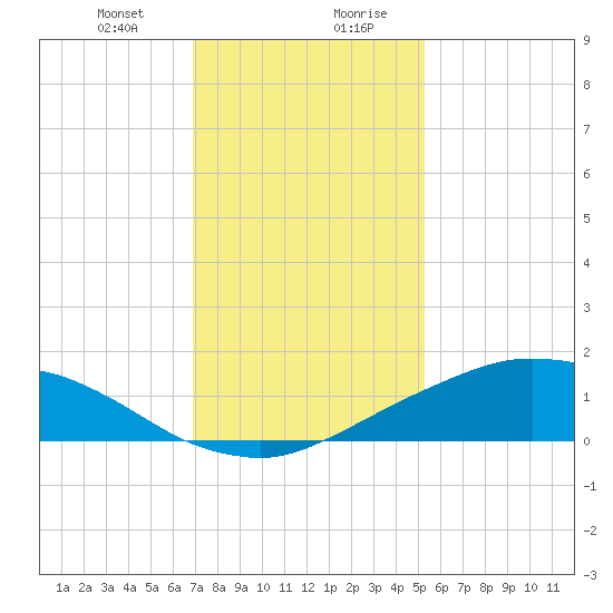 Shell Beach tide chart for Thursday, January 9, 2025
