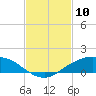 Shell Beach tide chart for Monday, February 10, 2025