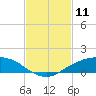 Shell Beach tide chart for Tuesday, February 11, 2025