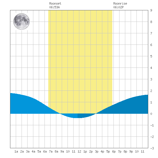 Shell Beach tide chart for Wednesday, February 12, 2025
