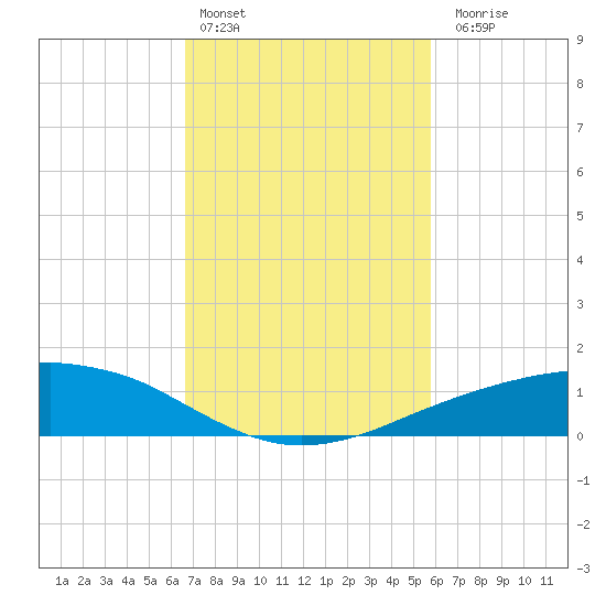 Shell Beach tide chart for Thursday, February 13, 2025