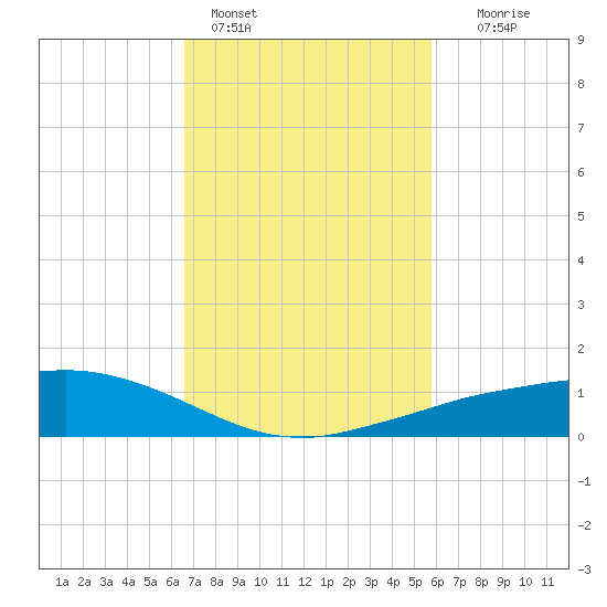 Shell Beach tide chart for Friday, February 14, 2025