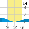 Shell Beach tide chart for Friday, February 14, 2025