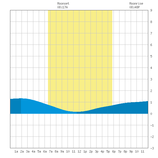 Shell Beach tide chart for Saturday, February 15, 2025