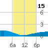 Shell Beach tide chart for Saturday, February 15, 2025
