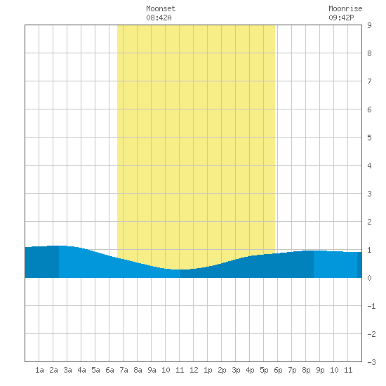 Shell Beach tide chart for Sunday, February 16, 2025