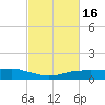 Shell Beach tide chart for Sunday, February 16, 2025