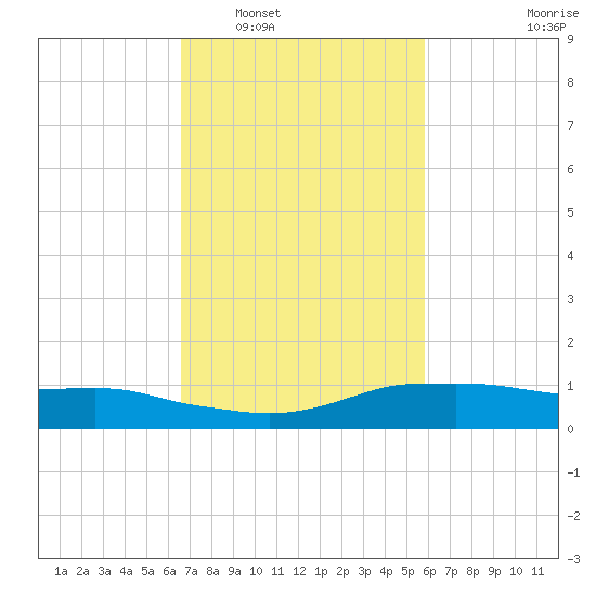 Shell Beach tide chart for Monday, February 17, 2025
