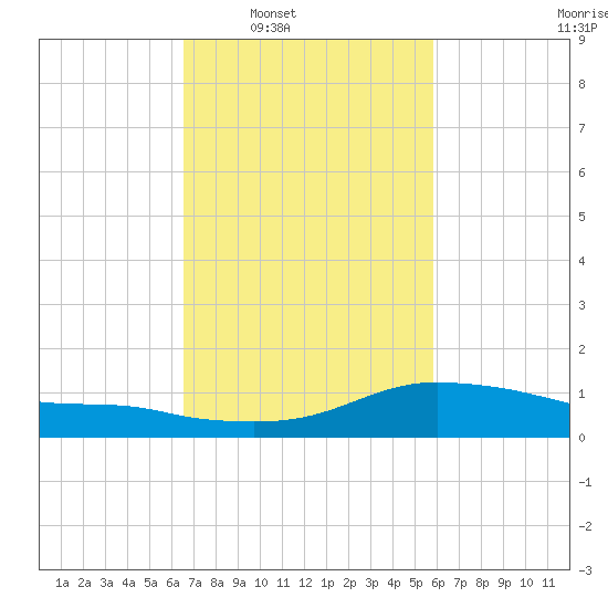 Shell Beach tide chart for Tuesday, February 18, 2025