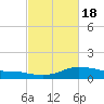 Shell Beach tide chart for Tuesday, February 18, 2025
