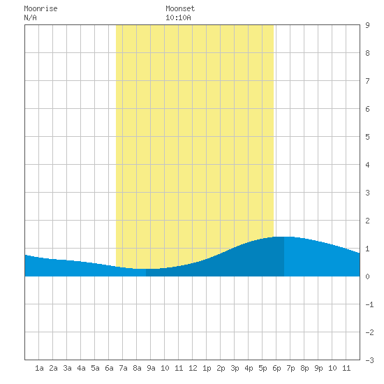 Shell Beach tide chart for Wednesday, February 19, 2025