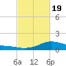 Shell Beach tide chart for Wednesday, February 19, 2025