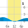 Shell Beach tide chart for Saturday, February 1, 2025