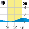 Shell Beach tide chart for Thursday, February 20, 2025