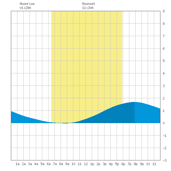 Shell Beach tide chart for Friday, February 21, 2025