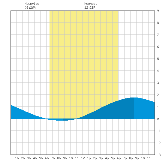 Shell Beach tide chart for Saturday, February 22, 2025