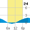 Shell Beach tide chart for Monday, February 24, 2025