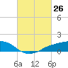 Shell Beach tide chart for Wednesday, February 26, 2025