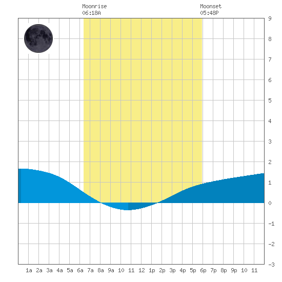Shell Beach tide chart for Thursday, February 27, 2025
