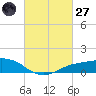Shell Beach tide chart for Thursday, February 27, 2025